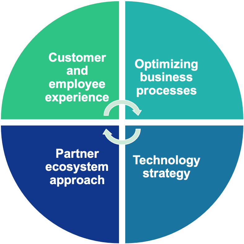 Digital Transformation Maturity Assessment