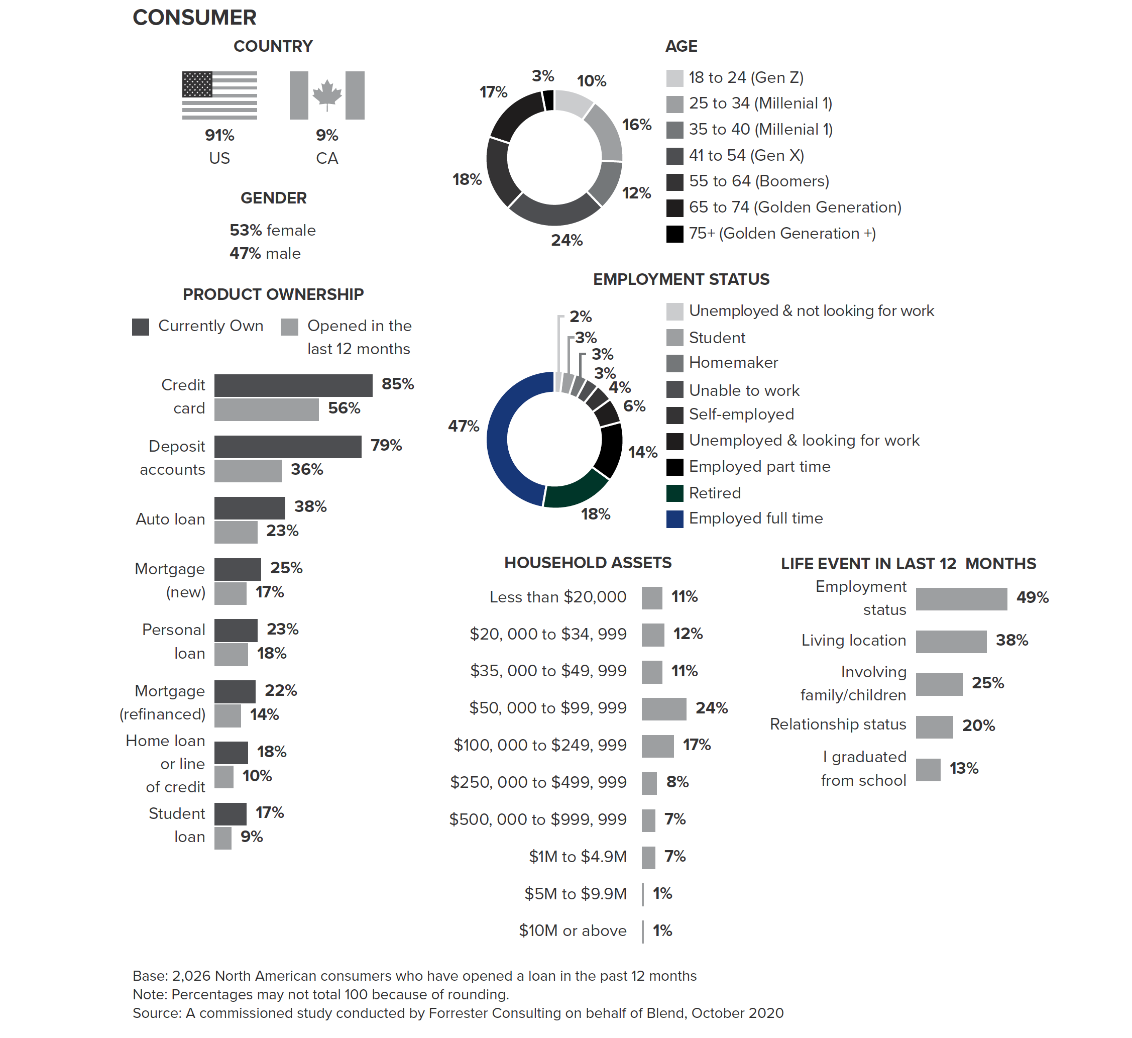 Demographics of the study