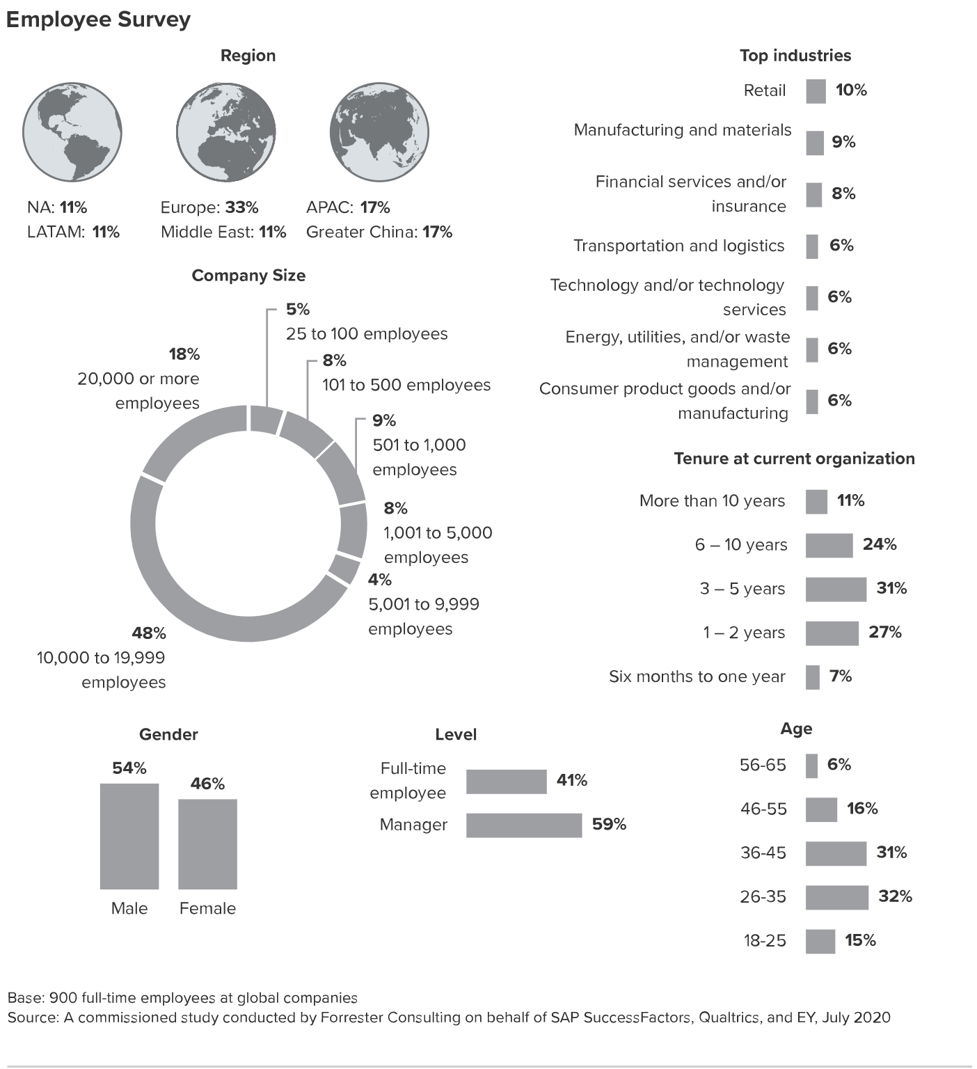 Demographics of the study