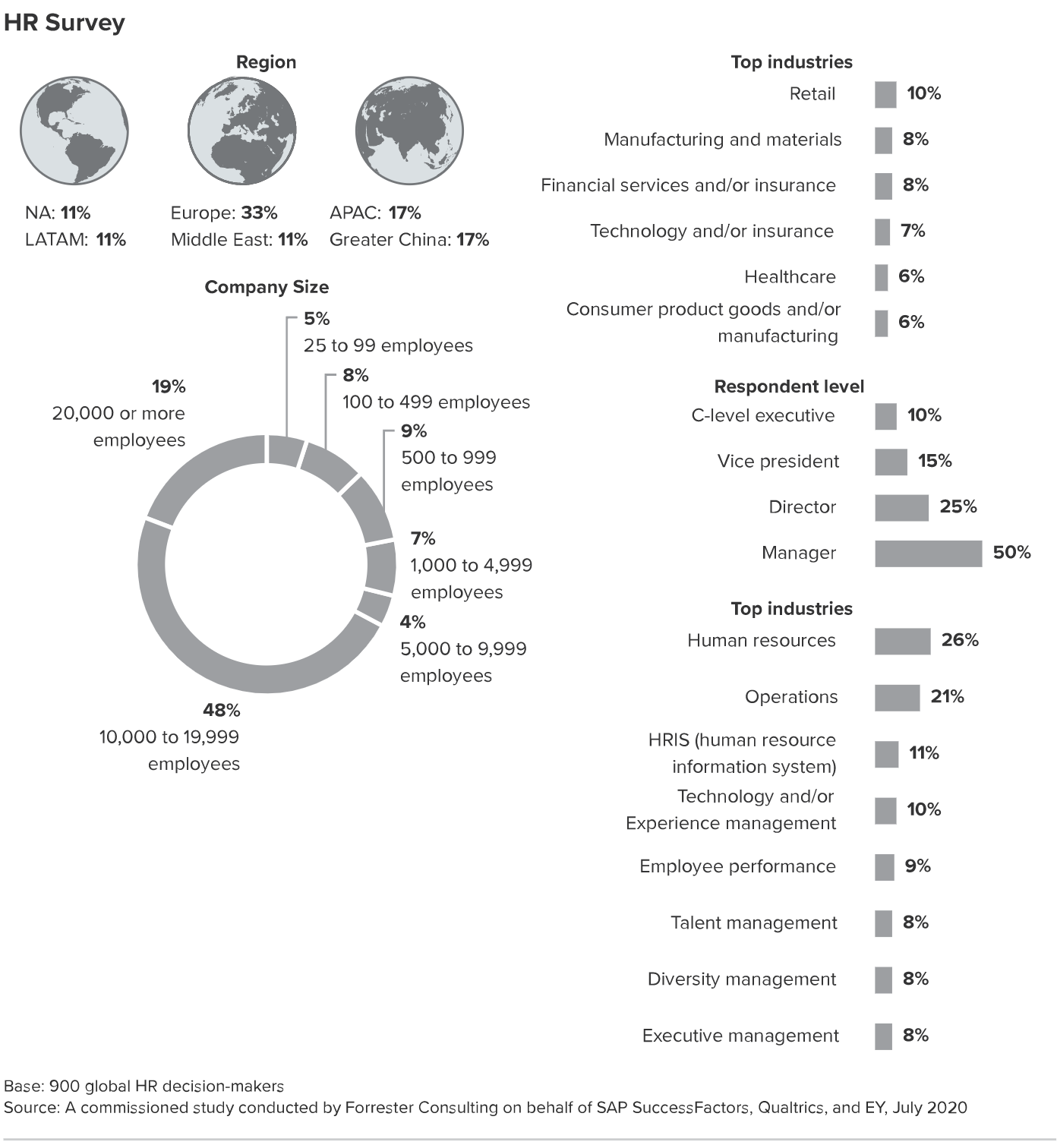 Demographics of the study